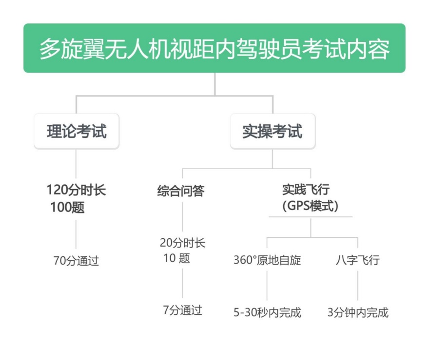 多旋翼无人机视距内培训课程